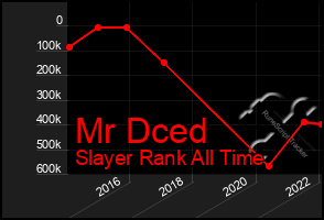 Total Graph of Mr Dced