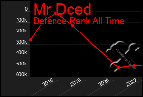 Total Graph of Mr Dced