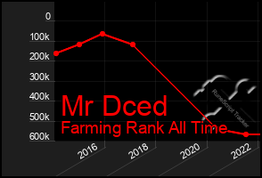 Total Graph of Mr Dced