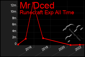 Total Graph of Mr Dced