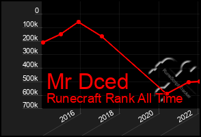 Total Graph of Mr Dced