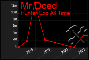 Total Graph of Mr Dced