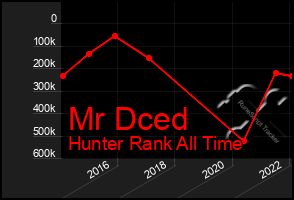 Total Graph of Mr Dced