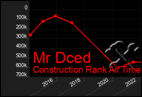 Total Graph of Mr Dced