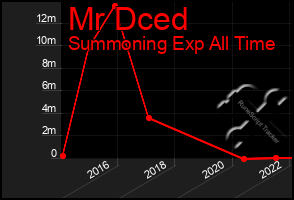 Total Graph of Mr Dced