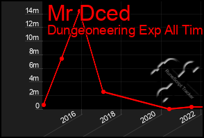 Total Graph of Mr Dced