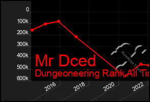 Total Graph of Mr Dced