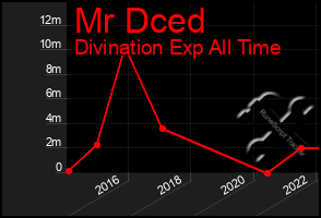 Total Graph of Mr Dced