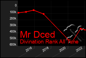 Total Graph of Mr Dced