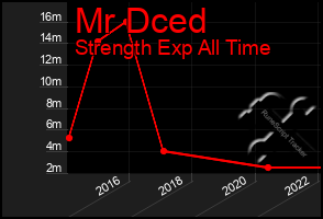 Total Graph of Mr Dced