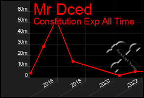 Total Graph of Mr Dced