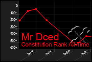 Total Graph of Mr Dced