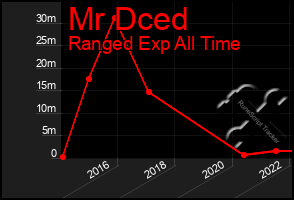 Total Graph of Mr Dced