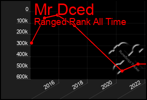 Total Graph of Mr Dced