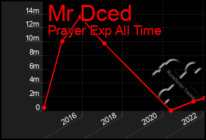 Total Graph of Mr Dced