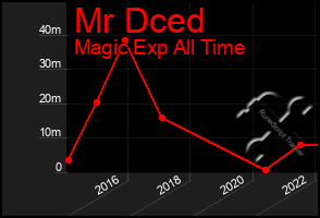 Total Graph of Mr Dced