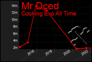 Total Graph of Mr Dced