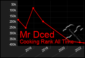 Total Graph of Mr Dced