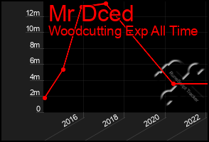 Total Graph of Mr Dced