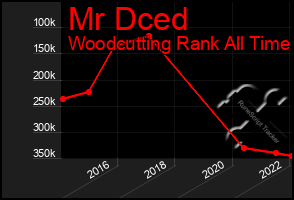 Total Graph of Mr Dced