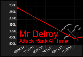 Total Graph of Mr Delroy
