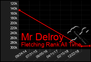 Total Graph of Mr Delroy