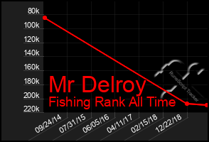 Total Graph of Mr Delroy