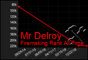 Total Graph of Mr Delroy