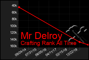 Total Graph of Mr Delroy