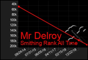 Total Graph of Mr Delroy