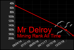 Total Graph of Mr Delroy