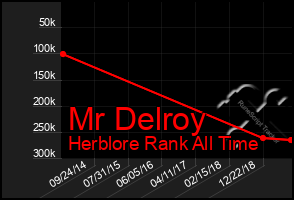 Total Graph of Mr Delroy
