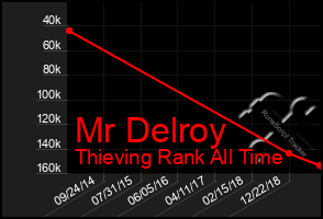 Total Graph of Mr Delroy