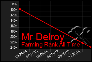 Total Graph of Mr Delroy
