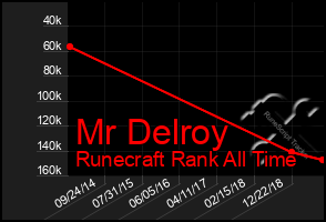 Total Graph of Mr Delroy