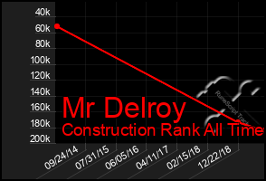 Total Graph of Mr Delroy