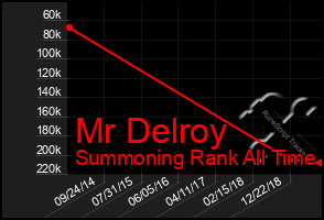 Total Graph of Mr Delroy