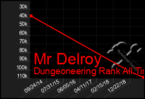 Total Graph of Mr Delroy