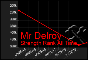 Total Graph of Mr Delroy