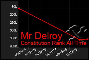 Total Graph of Mr Delroy