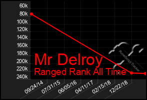 Total Graph of Mr Delroy