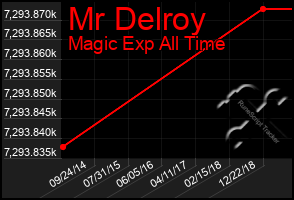 Total Graph of Mr Delroy