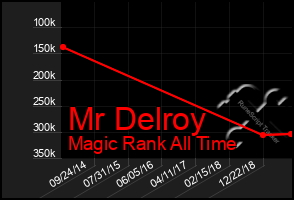 Total Graph of Mr Delroy