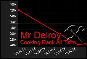 Total Graph of Mr Delroy