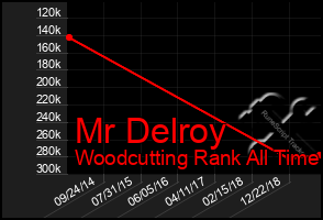 Total Graph of Mr Delroy