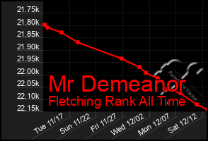 Total Graph of Mr Demeanor