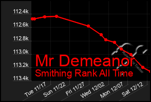 Total Graph of Mr Demeanor