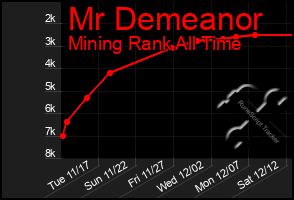 Total Graph of Mr Demeanor