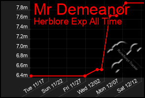 Total Graph of Mr Demeanor