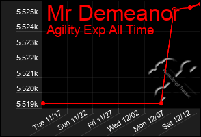 Total Graph of Mr Demeanor